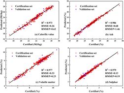 Graphical abstract: Development and industrial application of LIBS-XRF coal quality analyzer by combining PCA and PLS regression methods