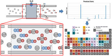 Graphical abstract: Characterisation of gas cell reactions for 70+ elements using N2O for ICP tandem mass spectrometry measurements