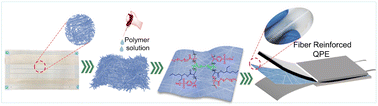 Graphical abstract: Fiber-reinforced quasi-solid polymer electrolytes enabling stable Li-metal batteries