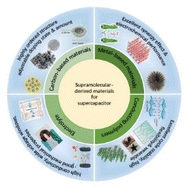 Graphical abstract: Recent advances in supramolecular self-assembly derived materials for high-performance supercapacitors