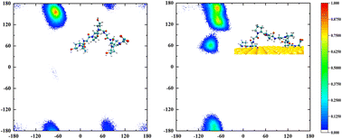 Graphical abstract: Characterizing polyproline II conformational change of collagen superhelix unit on adsorption on gold surface