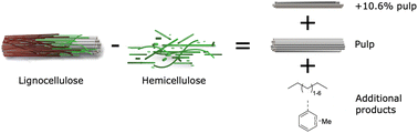 Graphical abstract: Hydrocarbons from kraft pulp pre-hydrolysis liquors in two steps using heterogeneous catalysis