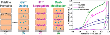 Graphical abstract: Selective placement of modifiers on hematite thin films for solar water splitting