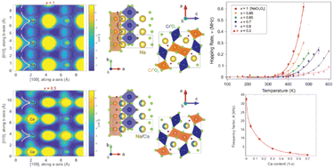 Graphical abstract: Na-ion dynamics in the solid solution NaxCa1−xCr2O4 studied by muon spin rotation and neutron diffraction