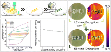 Graphical abstract: An Ag–Au-PANI core–shell nanowire network for visible-to-infrared data encryption and supercapacitor applications