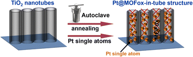 Graphical abstract: Pt single atoms dispersed in a hybrid MOFox-in-nanotube structure for efficient and long-term stable photocatalytic H2 generation