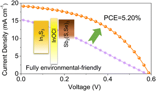 Graphical abstract: Interfacial defect healing of In2S3/Sb2(S,Se)3 heterojunction solar cells with a novel wide-bandgap InOCl passivator