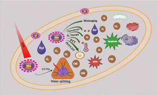 Graphical abstract: Near-infrared-driven upconversion nanoparticles with photocatalysts through water-splitting towards cancer treatment