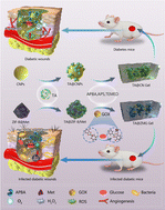 Graphical abstract: Multifunctional nanocomposites mediated novel hydrogel for diabetic wound repair