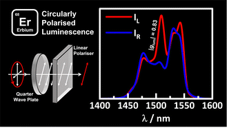 Graphical abstract: Intense 1400–1600 nm circularly polarised luminescence from homo- and heteroleptic chiral erbium complexes