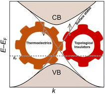 Graphical abstract: Exploiting the fraternal twin nature of thermoelectrics and topological insulators in Zintl phases as a tool for engineering new efficient thermoelectric generators