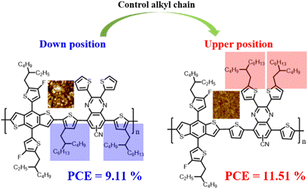 Graphical abstract: Positional effects of alkyl chains on the photovoltaic performances of quinoxaline-based polymers