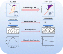 Graphical abstract: Superior energy storage performance and ultrafast discharge of NBBT-based ceramics via introducing linear dielectric additives and rare earth oxides