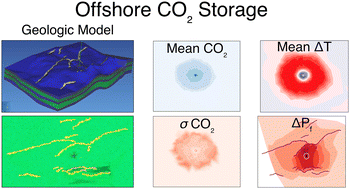 Graphical abstract: Assessing reservoir performance for geologic carbon sequestration in offshore saline reservoirs