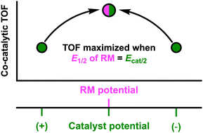 Graphical abstract: Improving co-electrocatalytic carbon dioxide reduction by optimizing the relative potentials of the redox mediator and catalyst