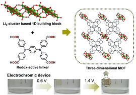Graphical abstract: Construction of a redox-active metal–organic framework with an octanuclear lithium one-dimensional building block