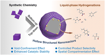 Graphical abstract: Design of hollow structured nanoreactors for liquid-phase hydrogenations