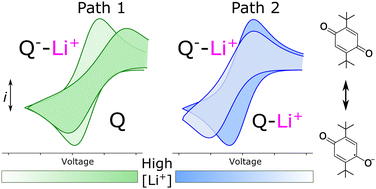 Graphical abstract: The effect of ionic association on the electrochemistry of redox mediators for Li–O2 batteries: developing a theoretical framework