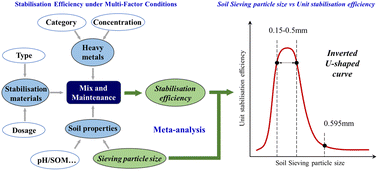 Graphical abstract: Impact of particle size separation on the stabilisation efficiency of heavy-metal-contaminated soil: a meta-analysis