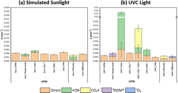 Graphical abstract: Photodegradation of the main synthetic musk (HHCB) in water: kinetic study and influencing factors