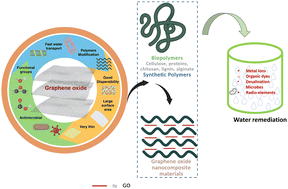 Graphical abstract: Challenges and prospects: graphene oxide-based materials for water remediation including metal ions and organic pollutants