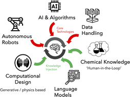 Graphical abstract: Concluding remarks: Faraday Discussion on data-driven discovery in the chemical sciences