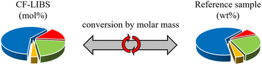 Graphical abstract: Mass and mole fractions in calibration-free LIBS