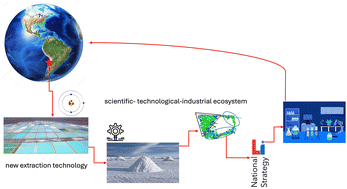 Graphical abstract: Lithium in Chile: present status and future outlook