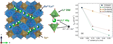 Graphical abstract: The effect of aliovalent dopants on the structural and transport properties of Li6La2BaTa2O12 garnet Li-ion solid electrolytes