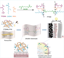 Graphical abstract: Construction of an ultrathin multi-functional polymer electrolyte for safe and stable all-solid-state batteries
