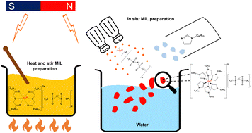 Graphical abstract: Neat and rapid preparation of hydrophobic magnetic ionic liquids composed of transition metal chelates featuring in situ formation capabilities in aqueous matrices