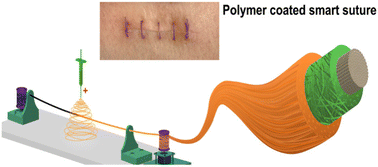 Graphical abstract: Facile roll-to-roll production of nanoporous fiber coatings for advanced wound care sutures