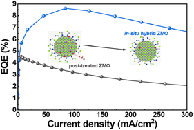 Graphical abstract: Blue ZnSeTe quantum dot light-emitting diodes with low efficiency roll-off enabled by an in situ hybridization of ZnMgO nanoparticles and amino alcohol molecules