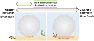 Graphical abstract: Machine learning-guided discovery of gas evolving electrode bubble inactivation