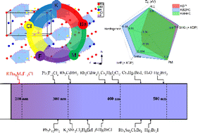 Graphical abstract: KBa3M2F14Cl (M = Zr, Hf): novel short-wavelength mixed metal halides with the largest second-harmonic generation responses contributed by mixed functional moieties