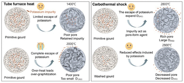 Graphical abstract: Potassium escaping balances the degree of graphitization and pore channel structure in hard carbon to boost plateau sodium storage capacity