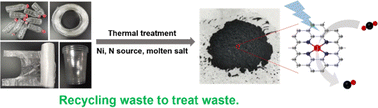 Graphical abstract: Upcycling of plastic waste to atomic nickel site-decorated carbon for efficient electrochemical CO2 conversion