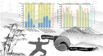Graphical abstract: Hydrogen production via methanol steam reforming using sepiolite-derived Cu-based spherical micro-mesoporous catalysts