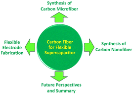 Graphical abstract: Recent advancements in carbon fiber-based sustainable electrodes for flexible and wearable supercapacitors