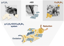 Graphical abstract: A g-C3N4/rGO/Cs3Bi2Br9 mediated Z-scheme heterojunction for enhanced photocatalytic CO2 reduction