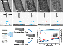 Graphical abstract: Pore-size tuning of hard carbon to optimize its wettability for efficient Na+ storage