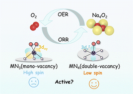 Graphical abstract: Evolution of high spin state single-atom catalyst active centers in Na–O2 batteries