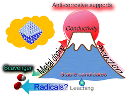 Graphical abstract: Review of carbon-support-free platinum and non-platinum catalysts for polymer electrolyte fuel cells: will they feature in future vehicles?