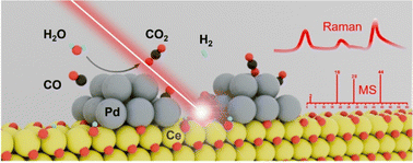 Graphical abstract: Understanding water-gas shift reaction mechanisms at palladium–ceria interfaces using in situ SERS coupled with online mass spectrometry