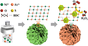 Graphical abstract: Transition metal chalcogenide nanoparticle embedded metal–organic framework nanosheets for high-performance H2O2 electrosynthesis