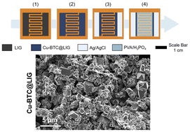 Graphical abstract: Simple fabrication of laser-induced graphene functionalized with a copper-based metal–organic framework and its application in solid-state supercapacitors
