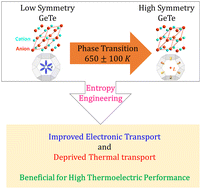 Graphical abstract: A comprehensive review of entropy engineered GeTe: an antidote to phase transformation