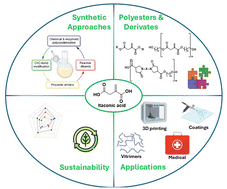 Graphical abstract: Revisiting applications of itaconic acid-based polymers obtained by (poly)condensation chemistry
