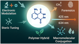 Graphical abstract: Re-engineering luminol: new frontiers in chemiluminescence chemistry