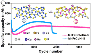 Graphical abstract: High mixing entropy of MnFeCoNiCu–S to drive high performance sodium storage